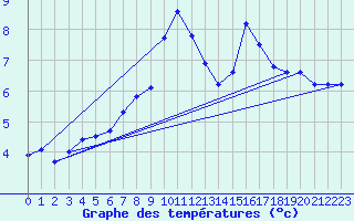 Courbe de tempratures pour Villarzel (Sw)