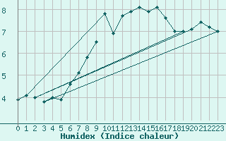 Courbe de l'humidex pour Les Eplatures - La Chaux-de-Fonds (Sw)