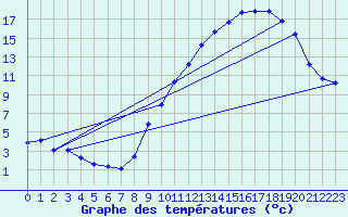 Courbe de tempratures pour Fameck (57)