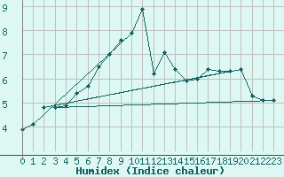 Courbe de l'humidex pour Hoernli