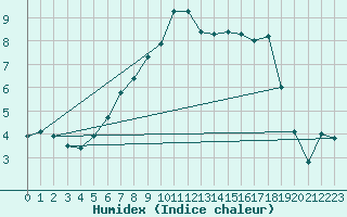 Courbe de l'humidex pour Blatten