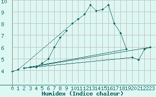 Courbe de l'humidex pour Sainte-Menehould (51)