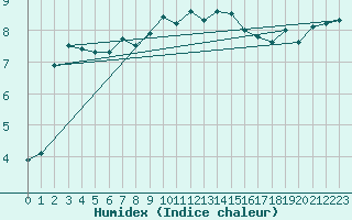Courbe de l'humidex pour Mona