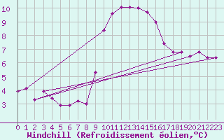 Courbe du refroidissement olien pour Cap Corse (2B)