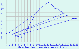 Courbe de tempratures pour Alberschwende