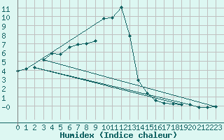 Courbe de l'humidex pour Mhling