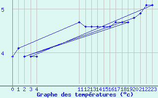 Courbe de tempratures pour Liefrange (Lu)