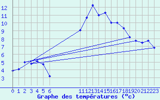 Courbe de tempratures pour Quimperl (29)