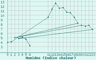 Courbe de l'humidex pour Quimperl (29)