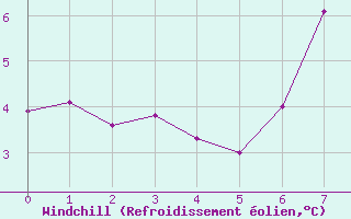 Courbe du refroidissement olien pour La Dle (Sw)