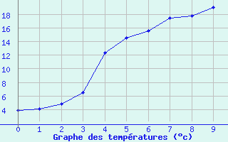 Courbe de tempratures pour Kiikala lentokentt