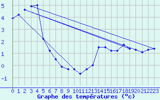 Courbe de tempratures pour Bealach Na Ba No2