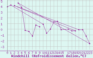 Courbe du refroidissement olien pour Sognefjell