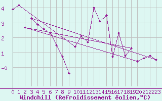 Courbe du refroidissement olien pour Feuchtwangen-Heilbronn