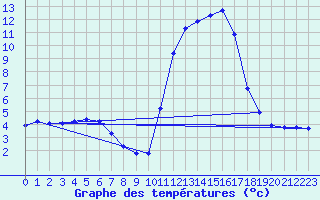 Courbe de tempratures pour Herserange (54)