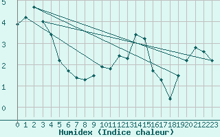 Courbe de l'humidex pour Jomfruland Fyr