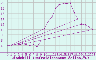 Courbe du refroidissement olien pour Narbonne-Ouest (11)