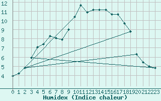 Courbe de l'humidex pour Utsjoki Nuorgam rajavartioasema