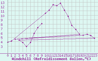 Courbe du refroidissement olien pour Helsingborg