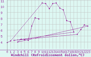 Courbe du refroidissement olien pour Bridlington Mrsc