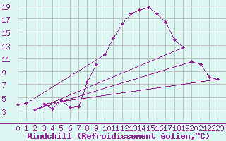 Courbe du refroidissement olien pour Segovia