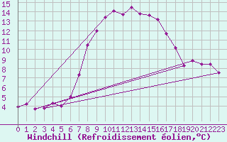 Courbe du refroidissement olien pour Voorschoten