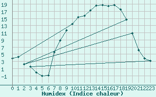 Courbe de l'humidex pour Lagunas de Somoza