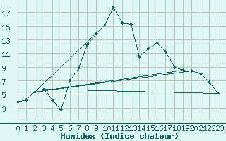 Courbe de l'humidex pour Szecseny