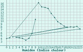 Courbe de l'humidex pour Crnomelj