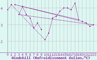Courbe du refroidissement olien pour Scilly - Saint Mary
