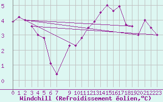 Courbe du refroidissement olien pour Borris
