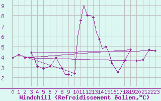 Courbe du refroidissement olien pour Casement Aerodrome