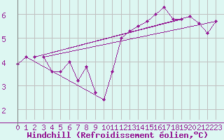Courbe du refroidissement olien pour La Baeza (Esp)