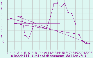 Courbe du refroidissement olien pour Langres (52) 