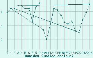 Courbe de l'humidex pour Aiguilles Rouges - Nivose (74)