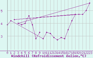 Courbe du refroidissement olien pour Stavoren Aws