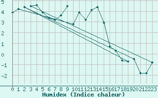 Courbe de l'humidex pour Angermuende