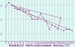 Courbe du refroidissement olien pour Landvik