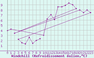 Courbe du refroidissement olien pour Tarbes (65)