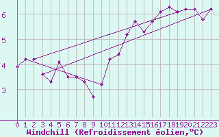 Courbe du refroidissement olien pour Isle Of Portland