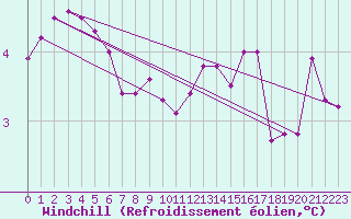 Courbe du refroidissement olien pour Walney Island