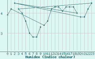 Courbe de l'humidex pour Nyon-Changins (Sw)