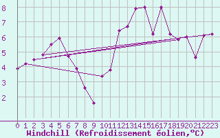 Courbe du refroidissement olien pour Mont-de-Marsan (40)