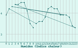 Courbe de l'humidex pour Saint-Igneuc (22)