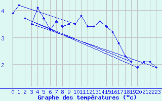 Courbe de tempratures pour Miribel-les-Echelles (38)