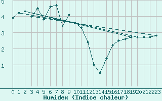 Courbe de l'humidex pour Brianon (05)