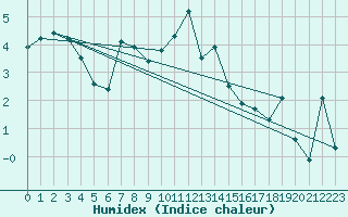 Courbe de l'humidex pour Cabauw Tower