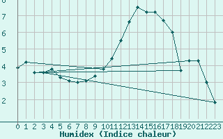 Courbe de l'humidex pour Saint-Quentin (02)