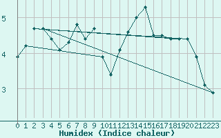 Courbe de l'humidex pour Gera-Leumnitz