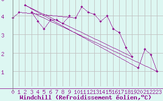Courbe du refroidissement olien pour Bad Salzuflen